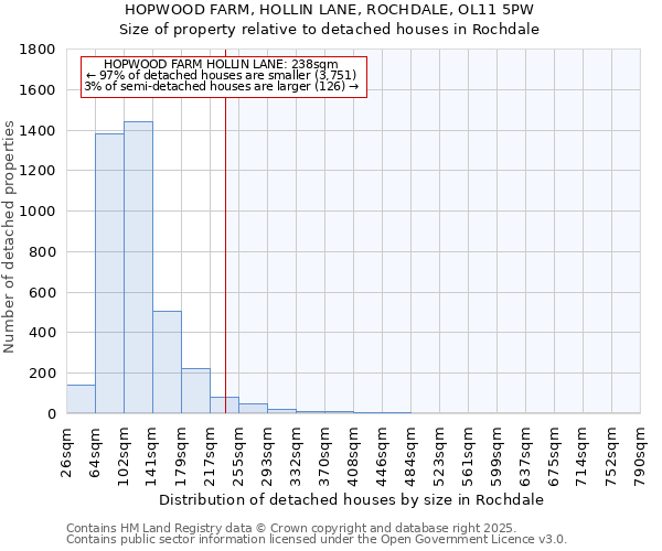HOPWOOD FARM, HOLLIN LANE, ROCHDALE, OL11 5PW: Size of property relative to detached houses houses in Rochdale