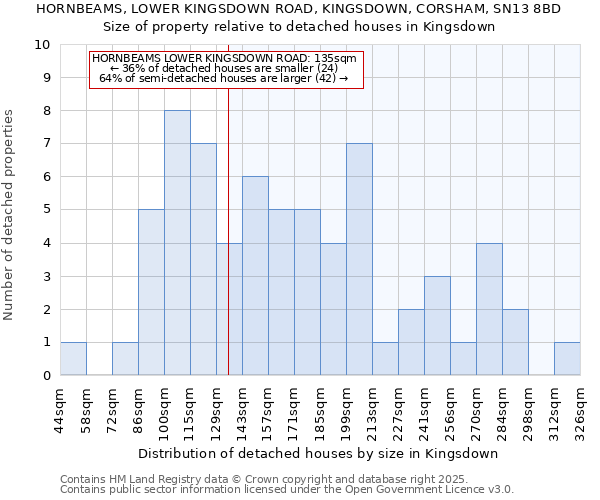 HORNBEAMS, LOWER KINGSDOWN ROAD, KINGSDOWN, CORSHAM, SN13 8BD: Size of property relative to detached houses houses in Kingsdown