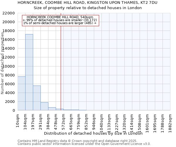 HORNCREEK, COOMBE HILL ROAD, KINGSTON UPON THAMES, KT2 7DU: Size of property relative to detached houses houses in London