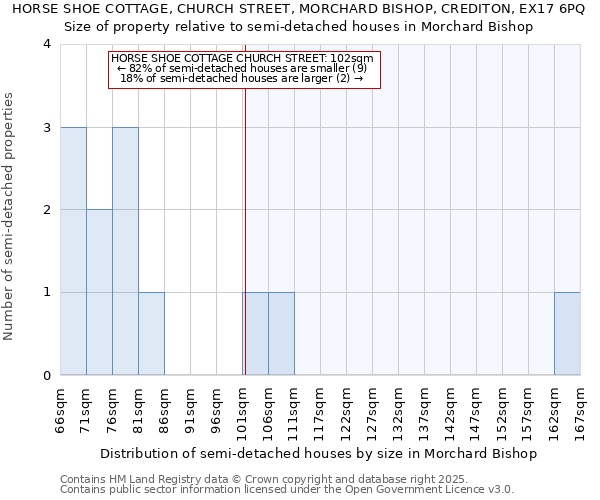 HORSE SHOE COTTAGE, CHURCH STREET, MORCHARD BISHOP, CREDITON, EX17 6PQ: Size of property relative to semi-detached houses houses in Morchard Bishop