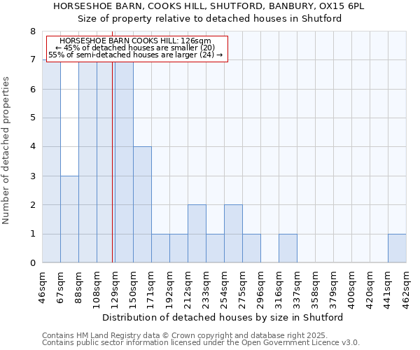 HORSESHOE BARN, COOKS HILL, SHUTFORD, BANBURY, OX15 6PL: Size of property relative to detached houses houses in Shutford