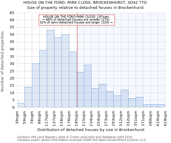 HOUSE ON THE FORD, PARK CLOSE, BROCKENHURST, SO42 7TG: Size of property relative to detached houses houses in Brockenhurst