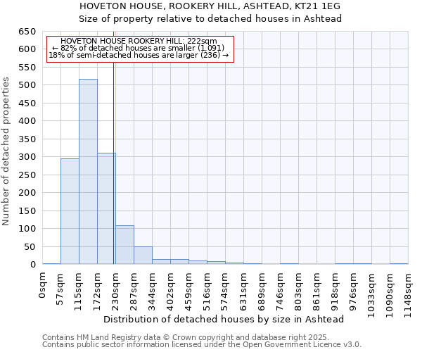 HOVETON HOUSE, ROOKERY HILL, ASHTEAD, KT21 1EG: Size of property relative to detached houses houses in Ashtead