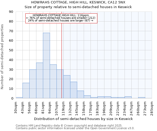 HOWRAHS COTTAGE, HIGH HILL, KESWICK, CA12 5NX: Size of property relative to semi-detached houses houses in Keswick