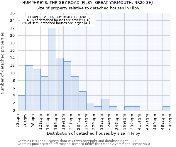 HUMPHREYS, THRIGBY ROAD, FILBY, GREAT YARMOUTH, NR29 3HJ: Size of property relative to detached houses houses in Filby