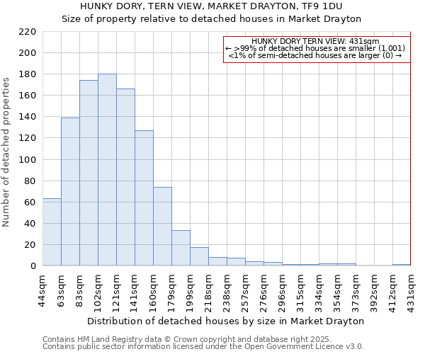 HUNKY DORY, TERN VIEW, MARKET DRAYTON, TF9 1DU: Size of property relative to detached houses houses in Market Drayton