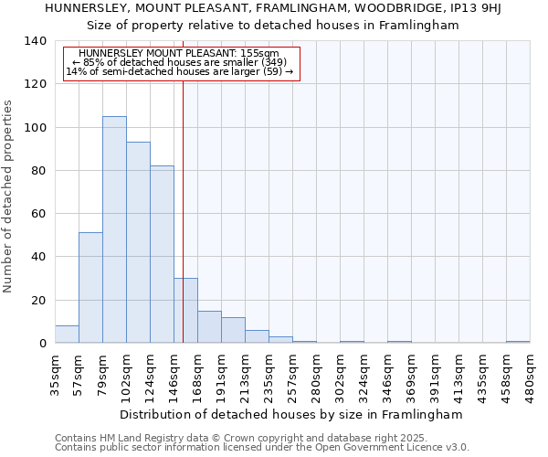 HUNNERSLEY, MOUNT PLEASANT, FRAMLINGHAM, WOODBRIDGE, IP13 9HJ: Size of property relative to detached houses houses in Framlingham