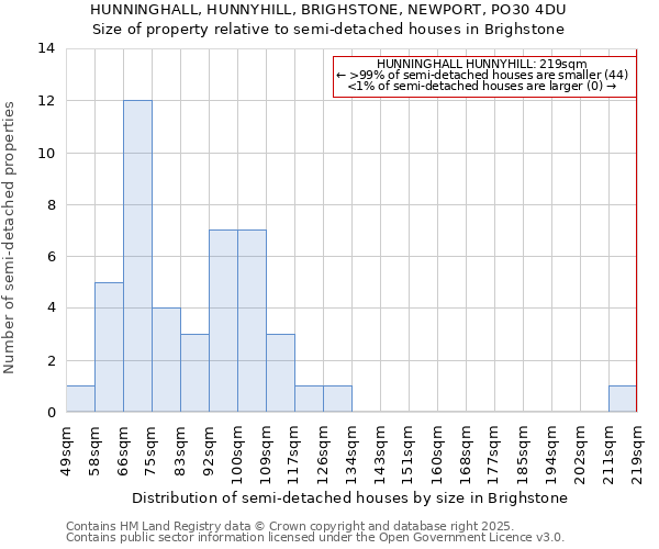 HUNNINGHALL, HUNNYHILL, BRIGHSTONE, NEWPORT, PO30 4DU: Size of property relative to semi-detached houses houses in Brighstone