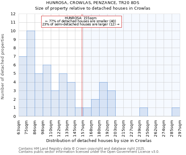 HUNROSA, CROWLAS, PENZANCE, TR20 8DS: Size of property relative to detached houses houses in Crowlas