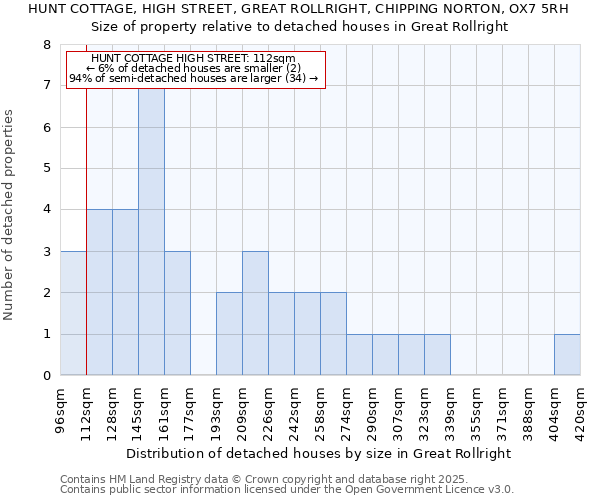 HUNT COTTAGE, HIGH STREET, GREAT ROLLRIGHT, CHIPPING NORTON, OX7 5RH: Size of property relative to detached houses houses in Great Rollright