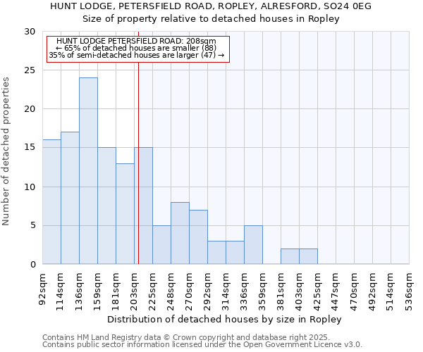 HUNT LODGE, PETERSFIELD ROAD, ROPLEY, ALRESFORD, SO24 0EG: Size of property relative to detached houses houses in Ropley