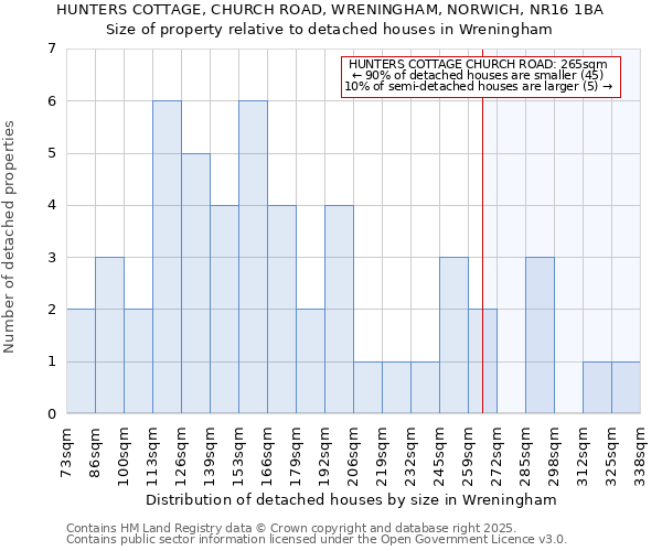 HUNTERS COTTAGE, CHURCH ROAD, WRENINGHAM, NORWICH, NR16 1BA: Size of property relative to detached houses houses in Wreningham