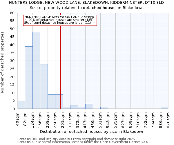 HUNTERS LODGE, NEW WOOD LANE, BLAKEDOWN, KIDDERMINSTER, DY10 3LD: Size of property relative to detached houses houses in Blakedown