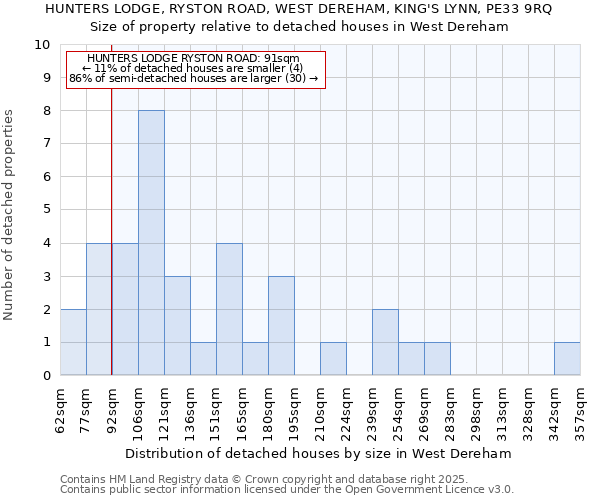 HUNTERS LODGE, RYSTON ROAD, WEST DEREHAM, KING'S LYNN, PE33 9RQ: Size of property relative to detached houses houses in West Dereham