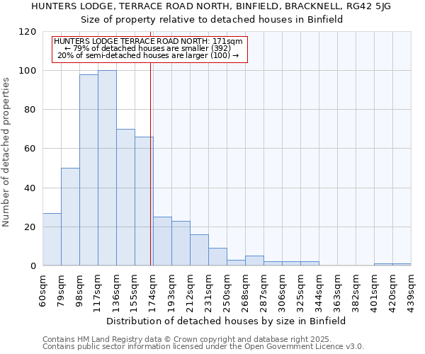 HUNTERS LODGE, TERRACE ROAD NORTH, BINFIELD, BRACKNELL, RG42 5JG: Size of property relative to detached houses houses in Binfield