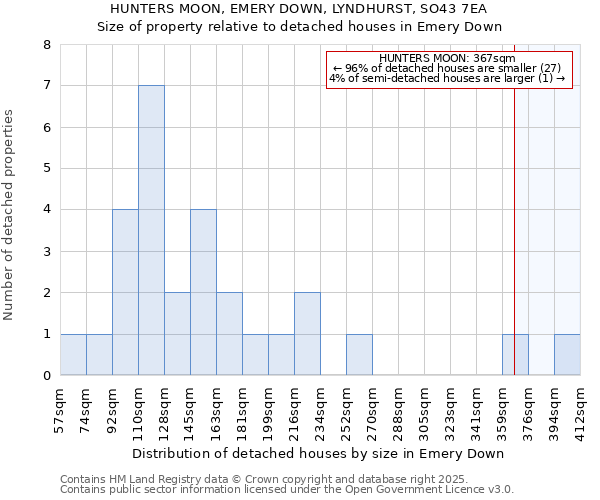 HUNTERS MOON, EMERY DOWN, LYNDHURST, SO43 7EA: Size of property relative to detached houses houses in Emery Down