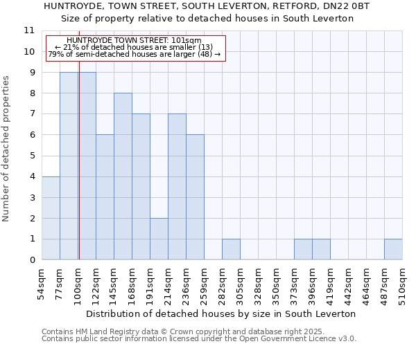 HUNTROYDE, TOWN STREET, SOUTH LEVERTON, RETFORD, DN22 0BT: Size of property relative to detached houses houses in South Leverton