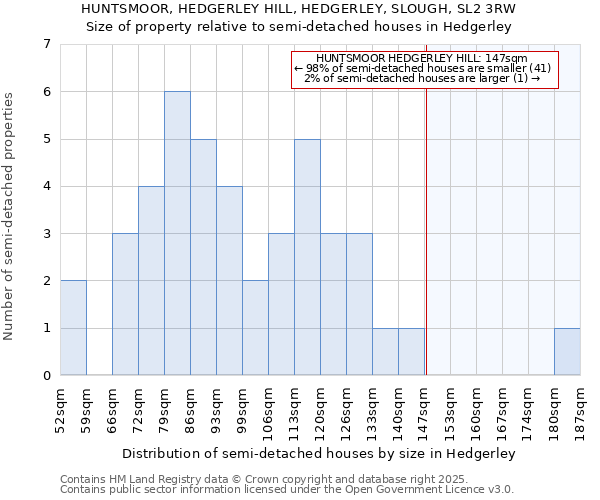 HUNTSMOOR, HEDGERLEY HILL, HEDGERLEY, SLOUGH, SL2 3RW: Size of property relative to semi-detached houses houses in Hedgerley
