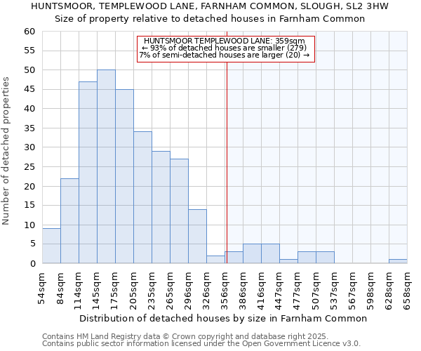 HUNTSMOOR, TEMPLEWOOD LANE, FARNHAM COMMON, SLOUGH, SL2 3HW: Size of property relative to detached houses houses in Farnham Common