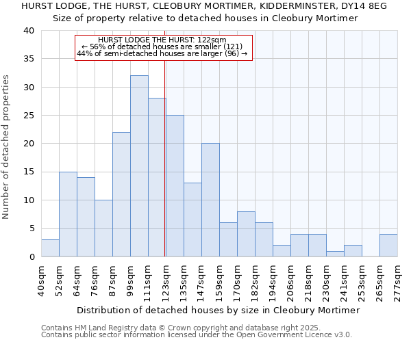 HURST LODGE, THE HURST, CLEOBURY MORTIMER, KIDDERMINSTER, DY14 8EG: Size of property relative to detached houses houses in Cleobury Mortimer