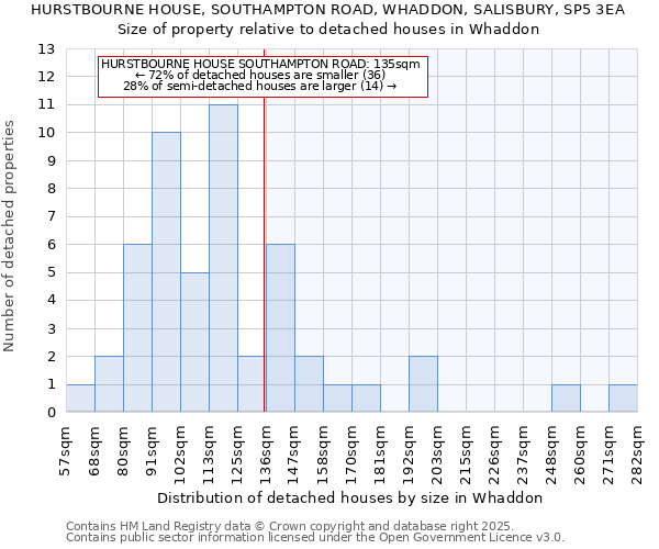 HURSTBOURNE HOUSE, SOUTHAMPTON ROAD, WHADDON, SALISBURY, SP5 3EA: Size of property relative to detached houses houses in Whaddon