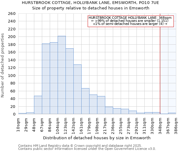 HURSTBROOK COTTAGE, HOLLYBANK LANE, EMSWORTH, PO10 7UE: Size of property relative to detached houses houses in Emsworth
