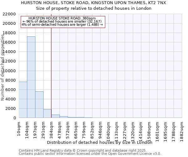 HURSTON HOUSE, STOKE ROAD, KINGSTON UPON THAMES, KT2 7NX: Size of property relative to detached houses houses in London