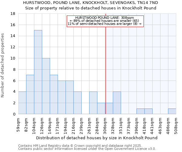 HURSTWOOD, POUND LANE, KNOCKHOLT, SEVENOAKS, TN14 7ND: Size of property relative to detached houses houses in Knockholt Pound