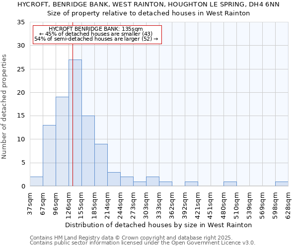 HYCROFT, BENRIDGE BANK, WEST RAINTON, HOUGHTON LE SPRING, DH4 6NN: Size of property relative to detached houses houses in West Rainton