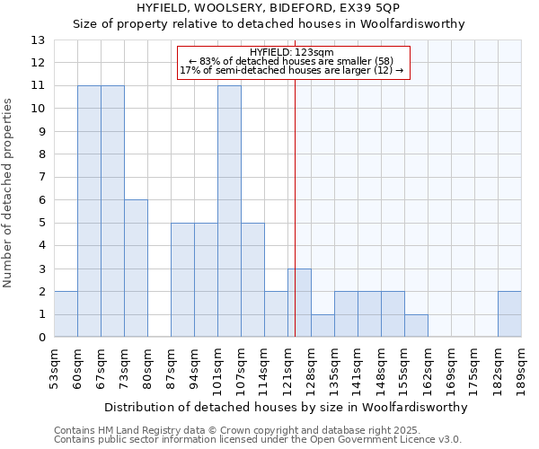 HYFIELD, WOOLSERY, BIDEFORD, EX39 5QP: Size of property relative to detached houses houses in Woolfardisworthy