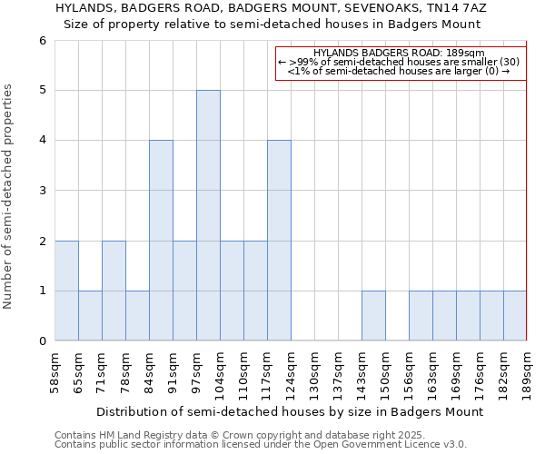 HYLANDS, BADGERS ROAD, BADGERS MOUNT, SEVENOAKS, TN14 7AZ: Size of property relative to semi-detached houses houses in Badgers Mount