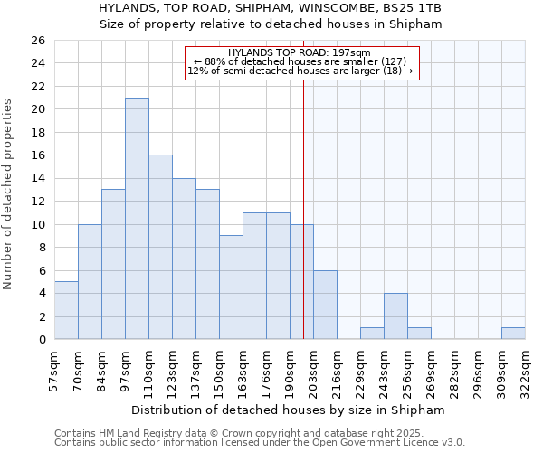 HYLANDS, TOP ROAD, SHIPHAM, WINSCOMBE, BS25 1TB: Size of property relative to detached houses houses in Shipham