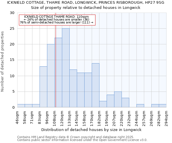ICKNIELD COTTAGE, THAME ROAD, LONGWICK, PRINCES RISBOROUGH, HP27 9SG: Size of property relative to detached houses houses in Longwick