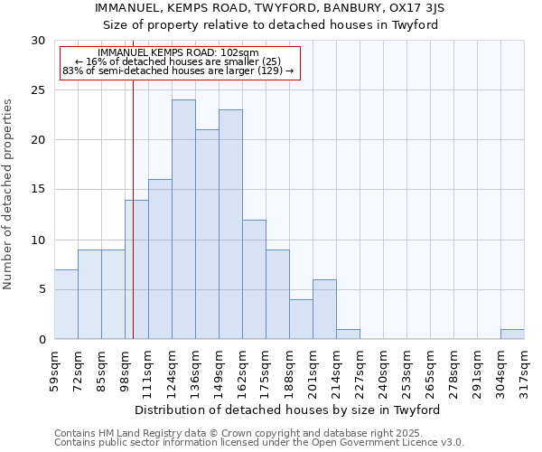 IMMANUEL, KEMPS ROAD, TWYFORD, BANBURY, OX17 3JS: Size of property relative to detached houses houses in Twyford
