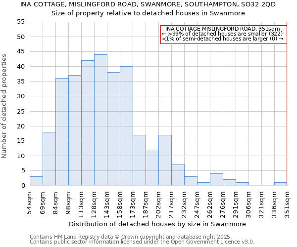 INA COTTAGE, MISLINGFORD ROAD, SWANMORE, SOUTHAMPTON, SO32 2QD: Size of property relative to detached houses houses in Swanmore