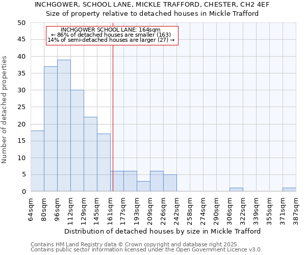 INCHGOWER, SCHOOL LANE, MICKLE TRAFFORD, CHESTER, CH2 4EF: Size of property relative to detached houses houses in Mickle Trafford