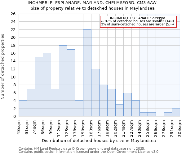 INCHMERLE, ESPLANADE, MAYLAND, CHELMSFORD, CM3 6AW: Size of property relative to detached houses houses in Maylandsea