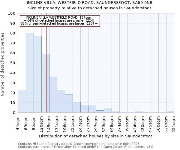 INCLINE VILLA, WESTFIELD ROAD, SAUNDERSFOOT, SA69 9NB: Size of property relative to detached houses houses in Saundersfoot