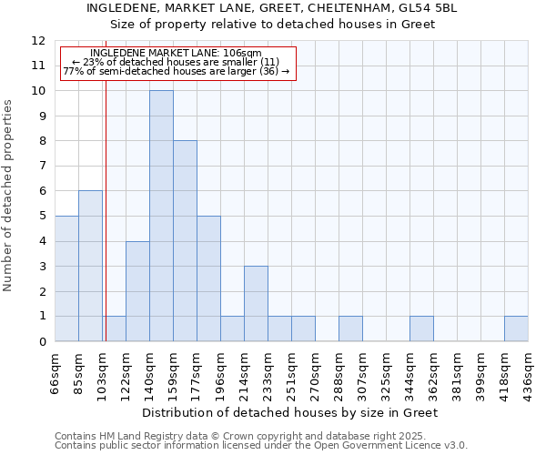 INGLEDENE, MARKET LANE, GREET, CHELTENHAM, GL54 5BL: Size of property relative to detached houses houses in Greet
