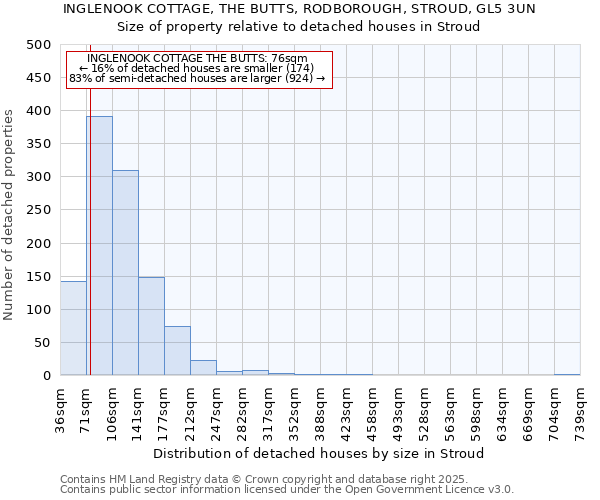 INGLENOOK COTTAGE, THE BUTTS, RODBOROUGH, STROUD, GL5 3UN: Size of property relative to detached houses houses in Stroud