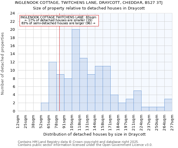 INGLENOOK COTTAGE, TWITCHENS LANE, DRAYCOTT, CHEDDAR, BS27 3TJ: Size of property relative to detached houses houses in Draycott