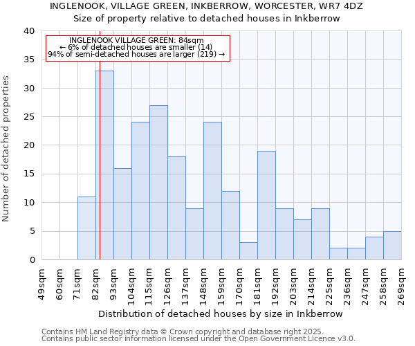 INGLENOOK, VILLAGE GREEN, INKBERROW, WORCESTER, WR7 4DZ: Size of property relative to detached houses houses in Inkberrow