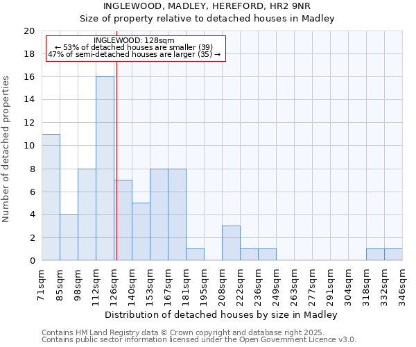 INGLEWOOD, MADLEY, HEREFORD, HR2 9NR: Size of property relative to detached houses houses in Madley