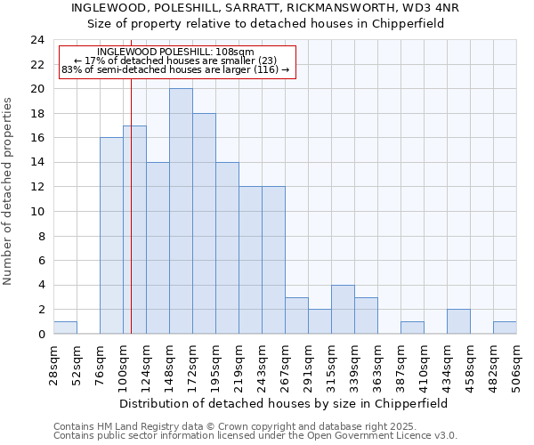 INGLEWOOD, POLESHILL, SARRATT, RICKMANSWORTH, WD3 4NR: Size of property relative to detached houses houses in Chipperfield