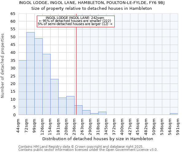 INGOL LODGE, INGOL LANE, HAMBLETON, POULTON-LE-FYLDE, FY6 9BJ: Size of property relative to detached houses houses in Hambleton