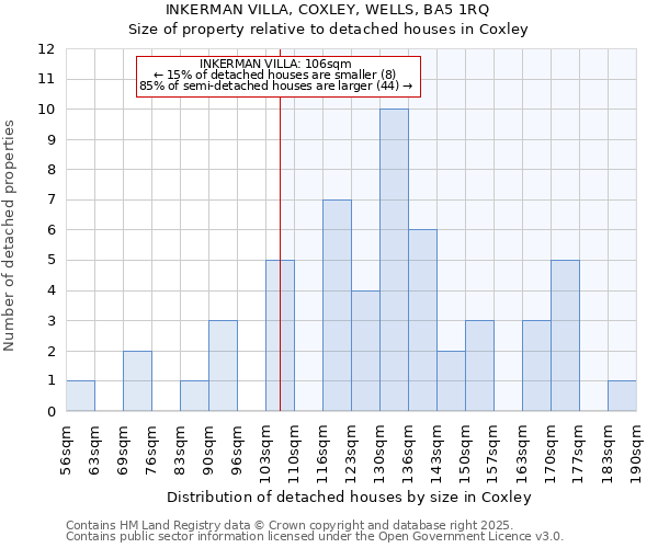 INKERMAN VILLA, COXLEY, WELLS, BA5 1RQ: Size of property relative to detached houses houses in Coxley