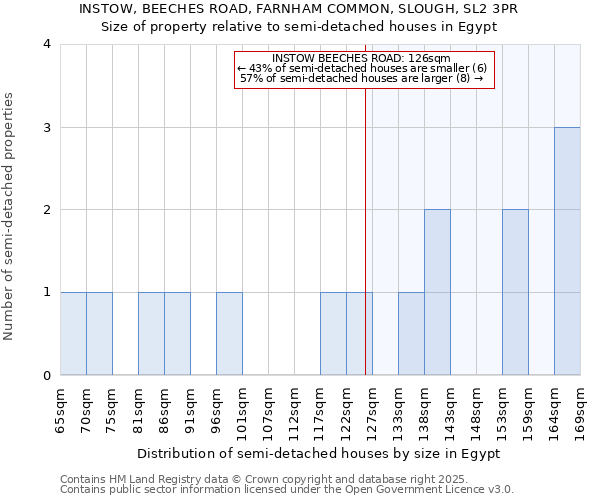 INSTOW, BEECHES ROAD, FARNHAM COMMON, SLOUGH, SL2 3PR: Size of property relative to semi-detached houses houses in Egypt