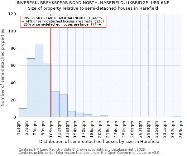 INVERESK, BREAKSPEAR ROAD NORTH, HAREFIELD, UXBRIDGE, UB9 6NE: Size of property relative to semi-detached houses houses in Harefield