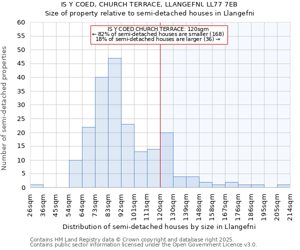 IS Y COED, CHURCH TERRACE, LLANGEFNI, LL77 7EB: Size of property relative to semi-detached houses houses in Llangefni