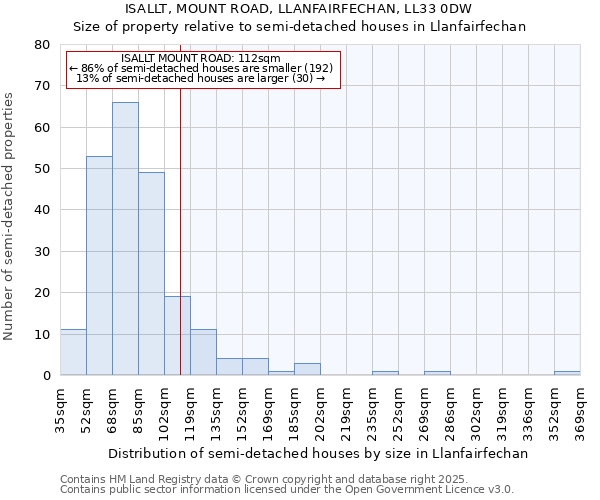 ISALLT, MOUNT ROAD, LLANFAIRFECHAN, LL33 0DW: Size of property relative to semi-detached houses houses in Llanfairfechan